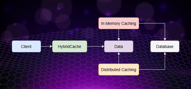 HybridCache